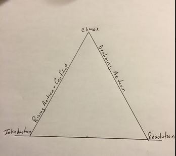 The story pyramid